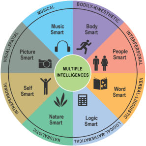 Multiple Intelligences